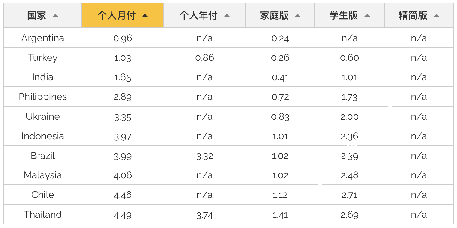 奈飞小铺购买YouTube家庭会员拼车教程，附独家优惠码