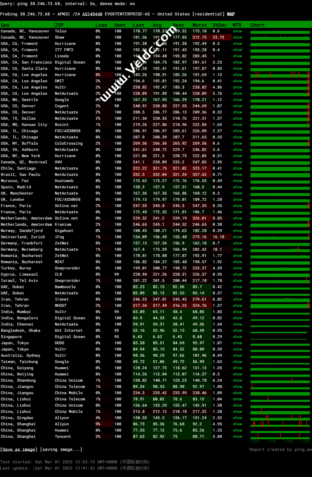 Evoxt：深度评测马来西亚吉隆坡 VPS，硬件/网络/流媒体解锁能力解析，性能怪兽与流媒体利器，月付.99起