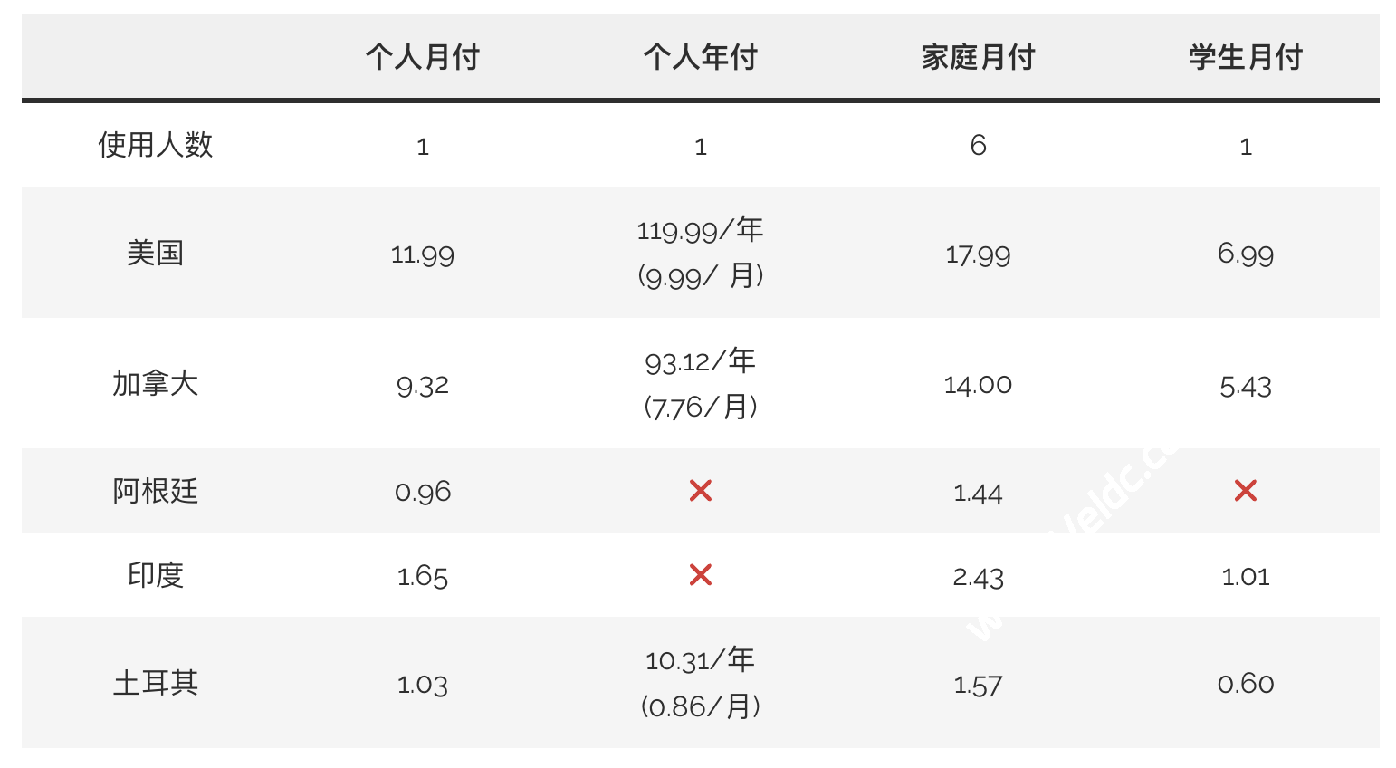 奈飞小铺购买YouTube家庭会员拼车教程，附独家优惠码